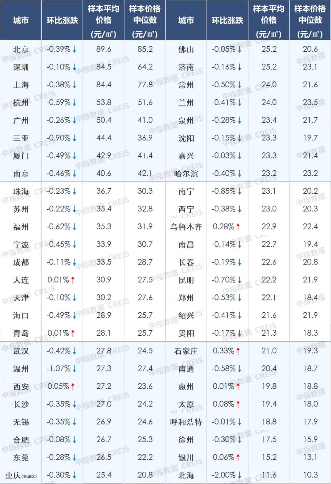 5月百城二手房价格继续下跌，5.17后一线城市加快政策优化