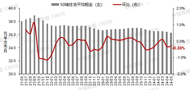 5月百城二手房价格继续下跌，5.17后一线城市加快政策优化