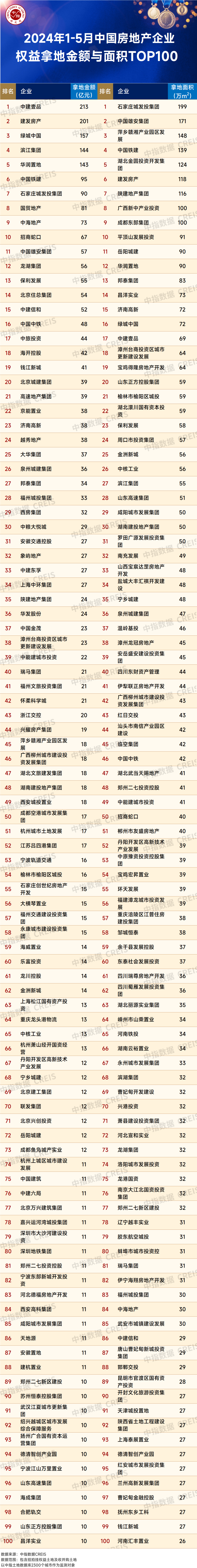 2024年1-5月全国房地产企业拿地TOP100排行榜