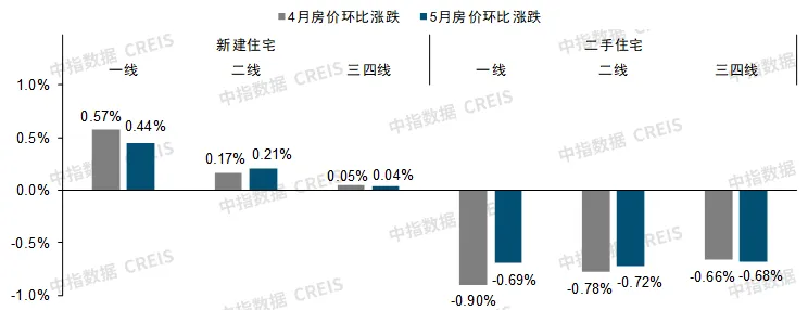 5月百城二手房价格继续下跌，5.17后一线城市加快政策优化