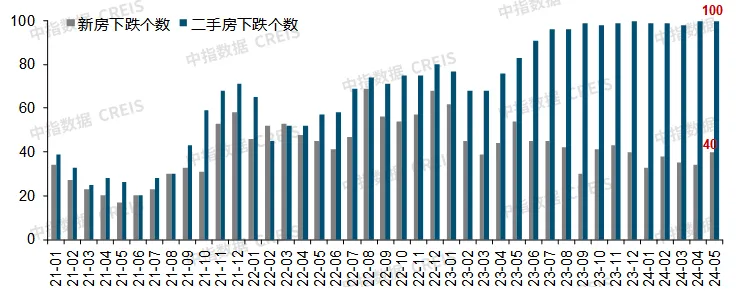 5月百城二手房价格继续下跌，5.17后一线城市加快政策优化