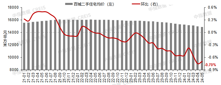 5月百城二手房价格继续下跌，5.17后一线城市加快政策优化