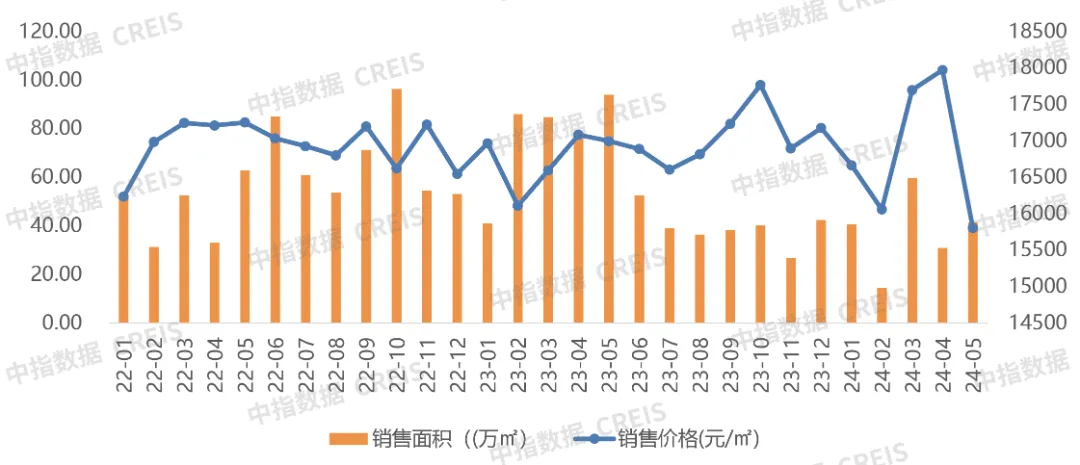 绿地控股蝉联冠军！济南房地产市场五月复苏分析