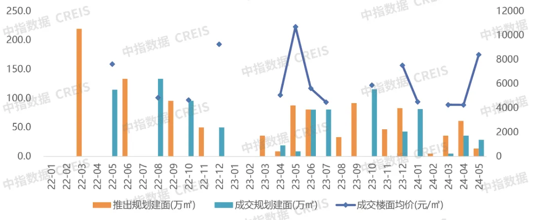 绿地控股蝉联冠军！济南房地产市场五月复苏分析