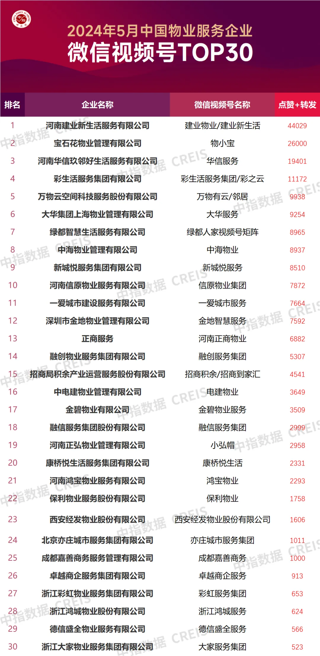 2024年5月中国物业服务企业品牌传播TOP50