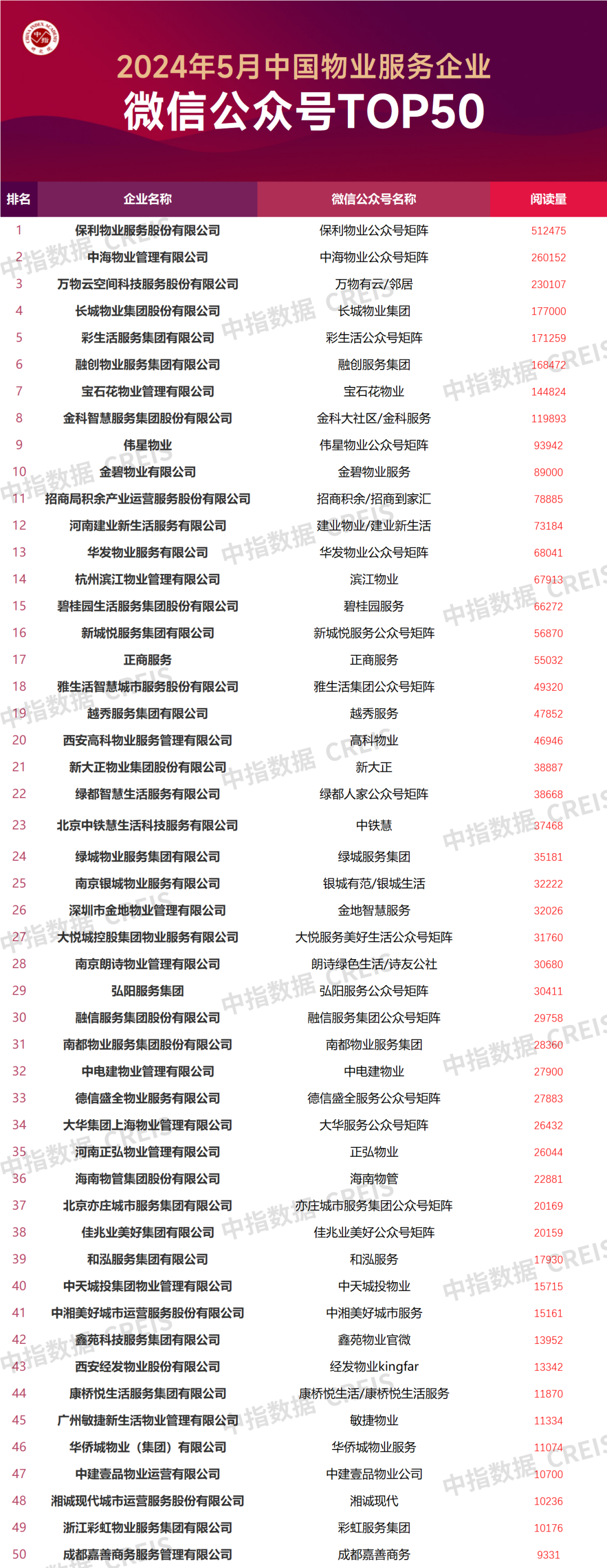 2024年5月中国物业服务企业品牌传播TOP50