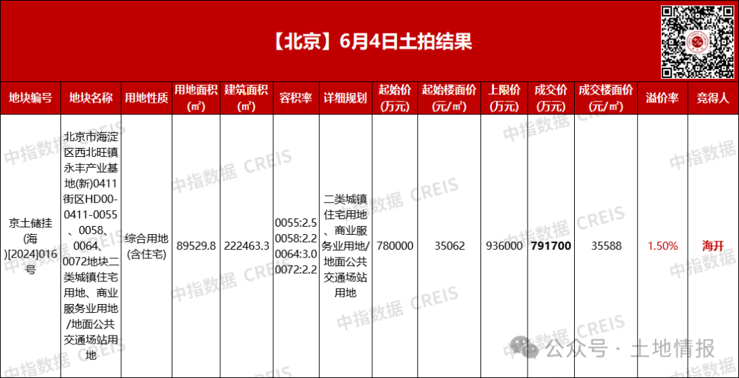 79.17亿，北京永丰地块今日成交！