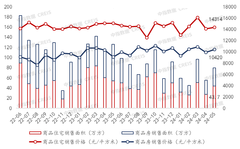 房价小涨，销售大热：2024年重庆房地产市场前五月成绩单揭晓