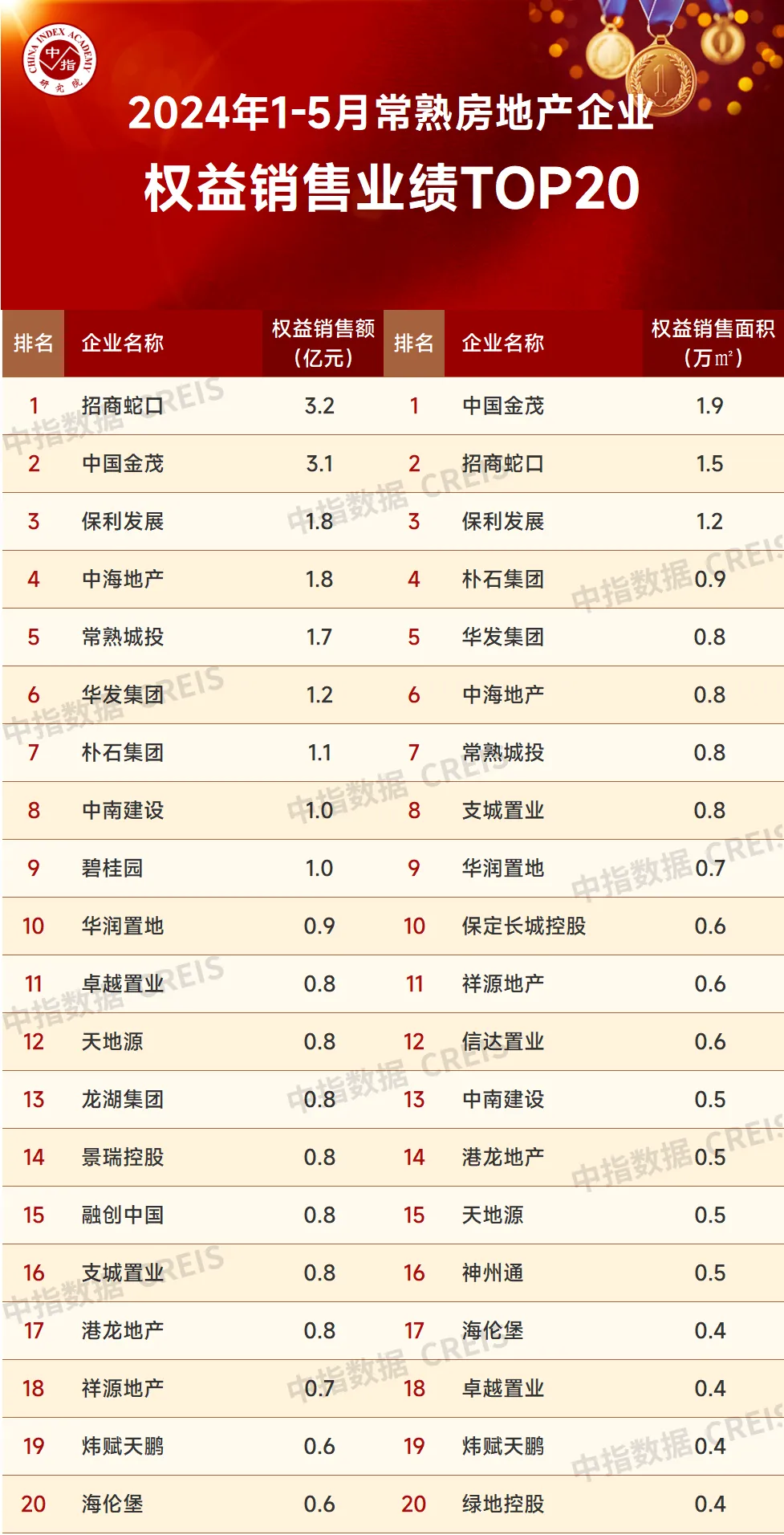 苏州楼市热度不减！保利发展荣登1-5月销售榜榜首