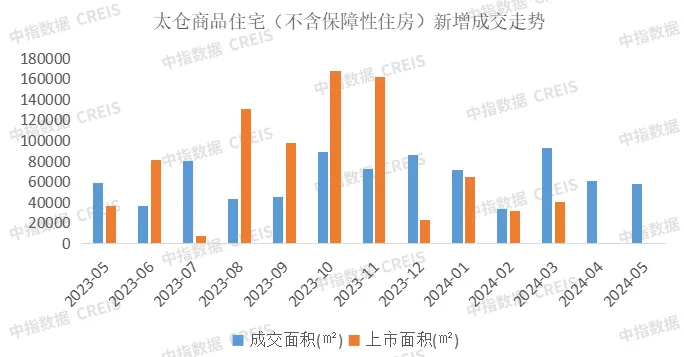 苏州楼市热度不减！保利发展荣登1-5月销售榜榜首