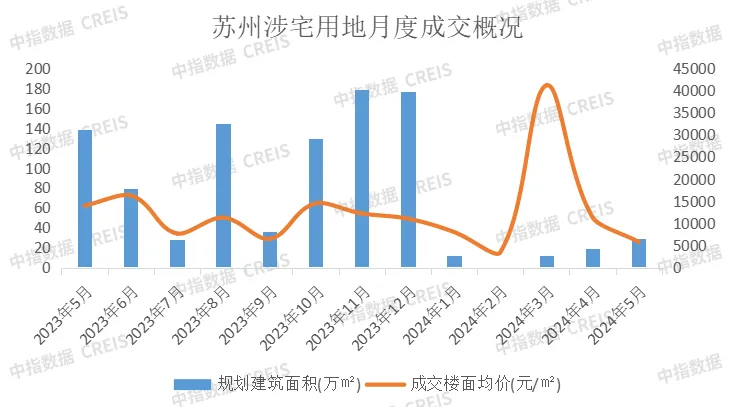 苏州楼市热度不减！保利发展荣登1-5月销售榜榜首