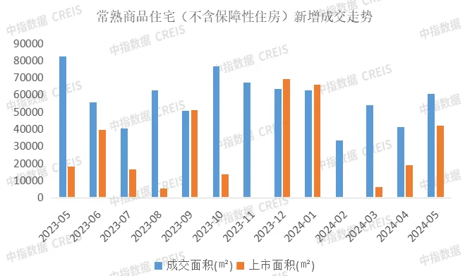 苏州楼市热度不减！保利发展荣登1-5月销售榜榜首