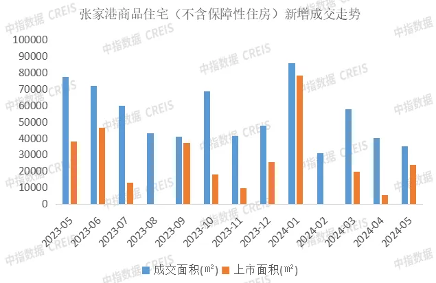 苏州楼市热度不减！保利发展荣登1-5月销售榜榜首