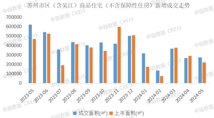 苏州楼市热度不减！保利发展荣登1-5月销售榜榜首