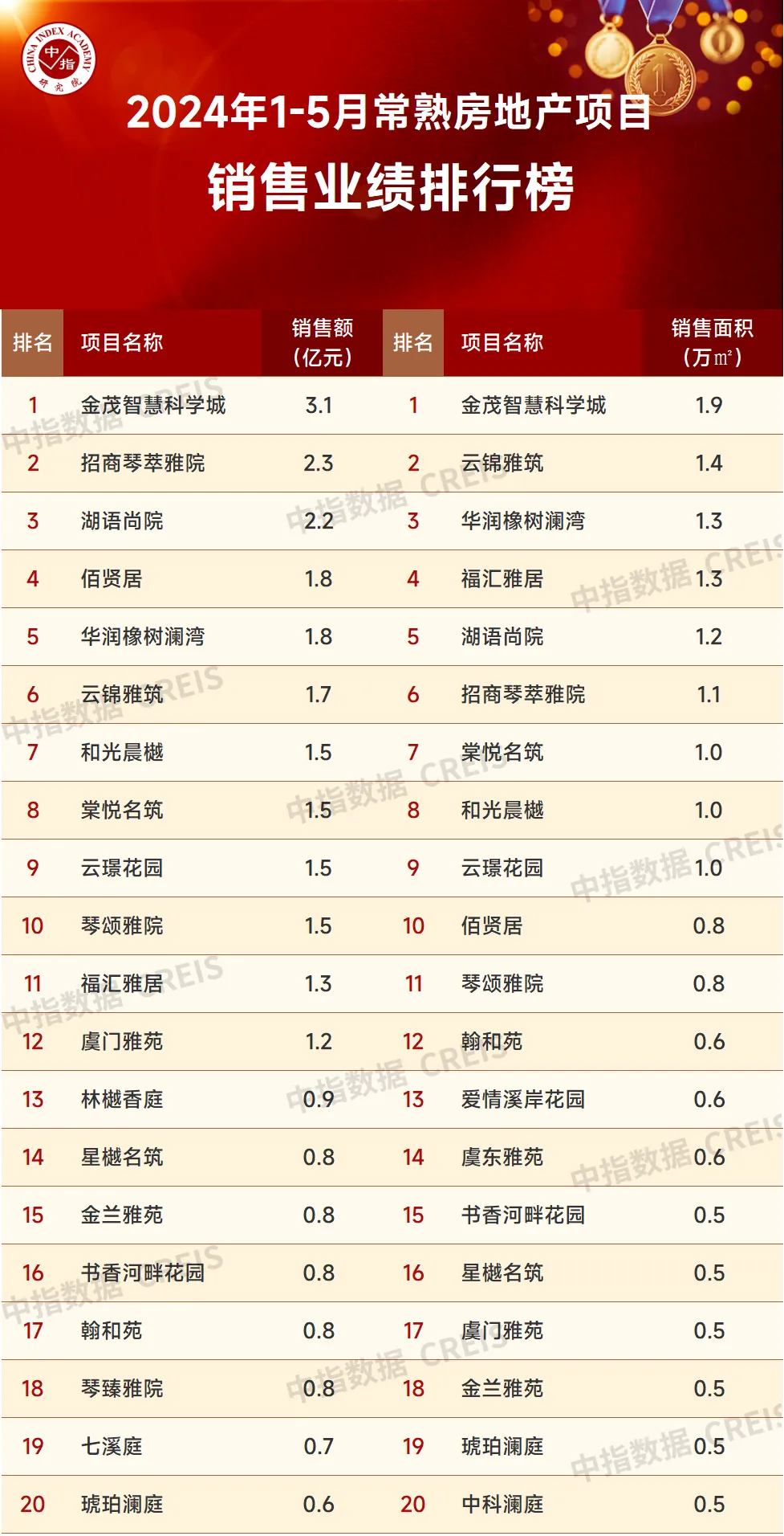 苏州楼市热度不减！保利发展荣登1-5月销售榜榜首