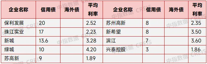 5月房企融资月报丨民企发债有所增加，融资利率下降