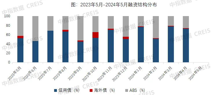 5月房企融资月报丨民企发债有所增加，融资利率下降