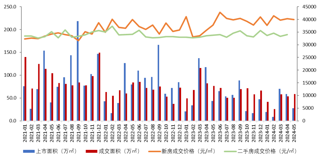 广州前5月销售榜单出炉，越秀保利上演销售大战