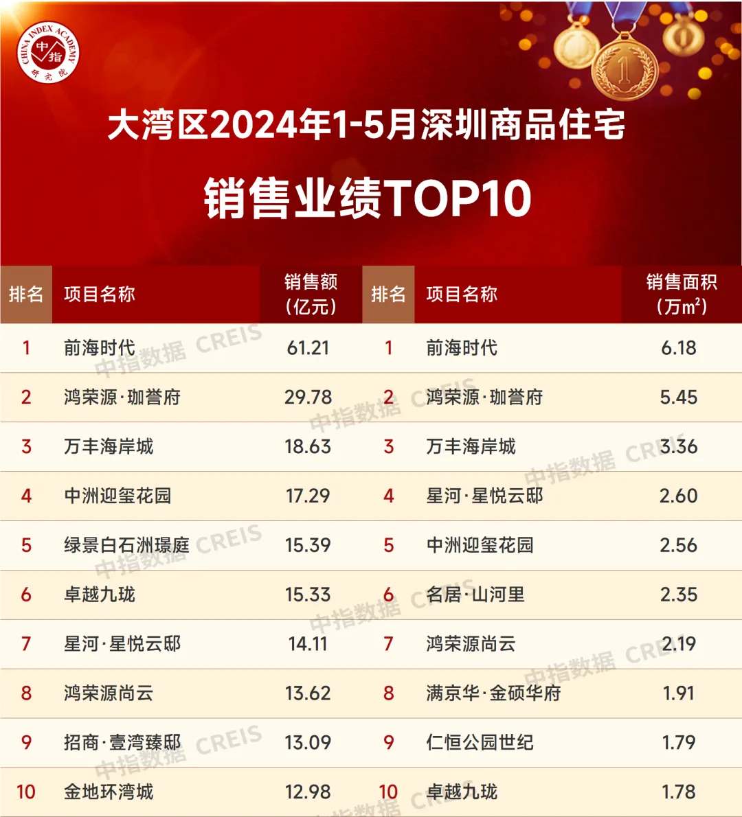 深圳楼市新政提振市场，2024年前5月销售业绩TOP20揭晓