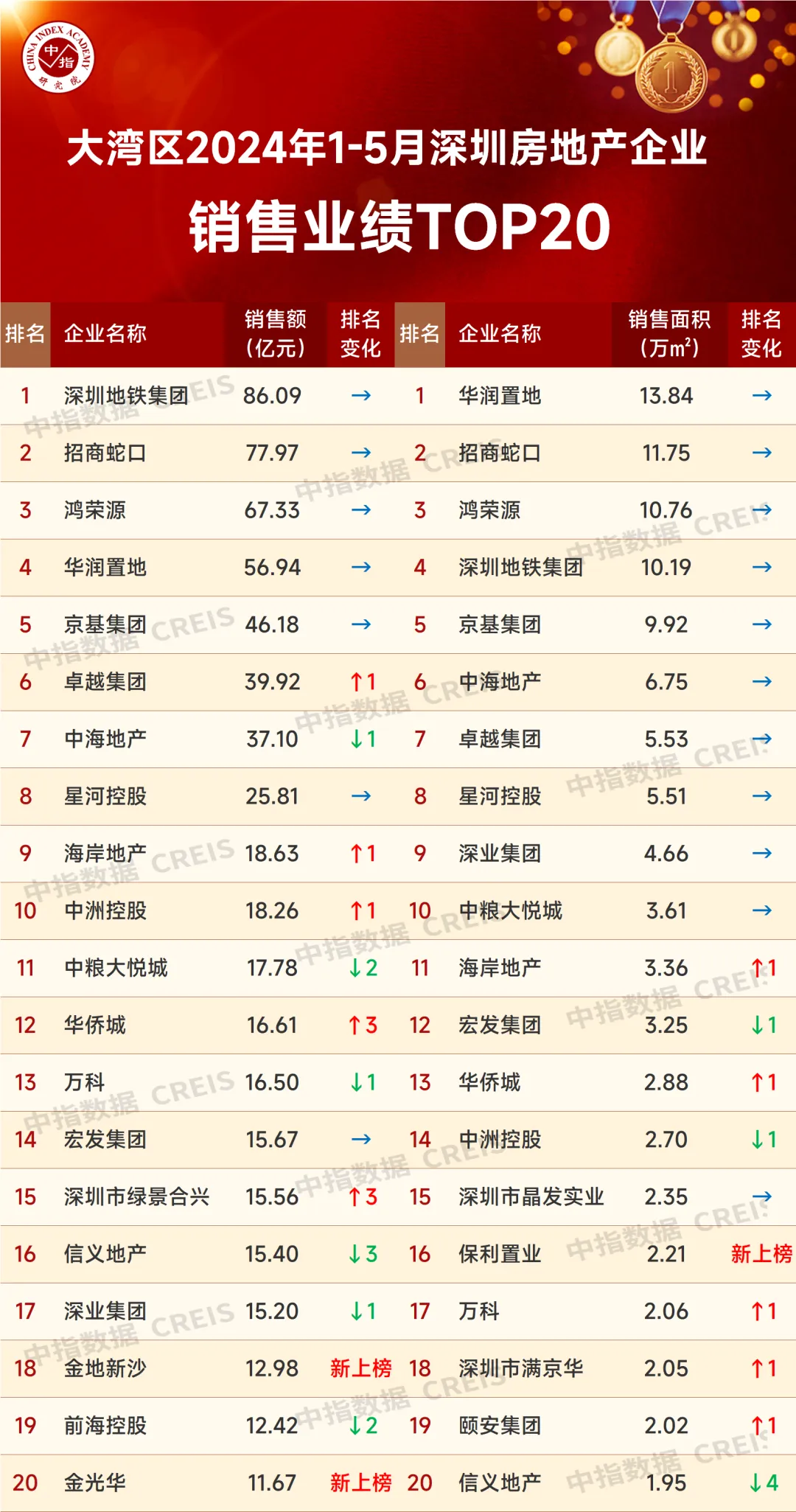 深圳楼市新政提振市场，2024年前5月销售业绩TOP20揭晓