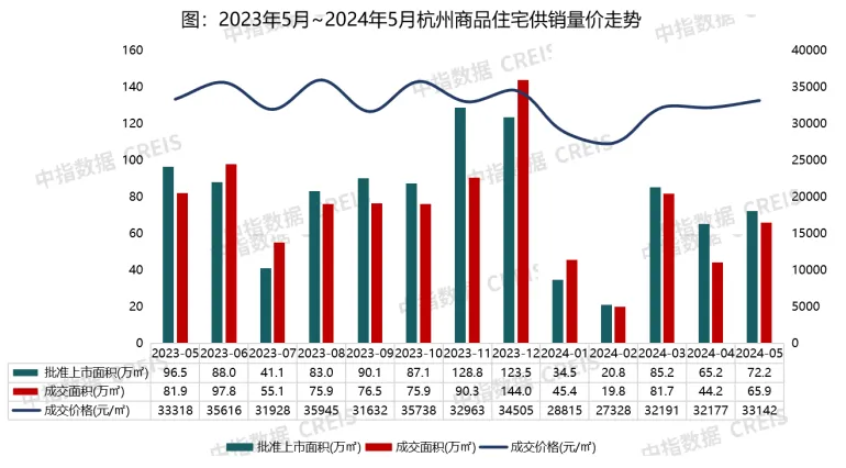 政策松绑，杭州楼市热度提升，2024年前五月销售榜单揭晓