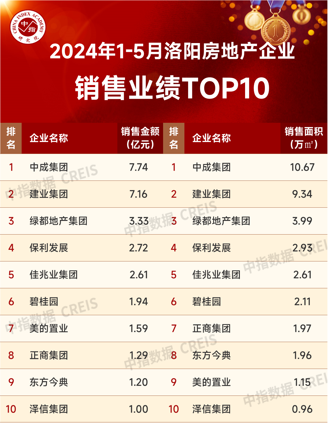 2024年1-5月洛阳房地产企业销售业绩TOP10