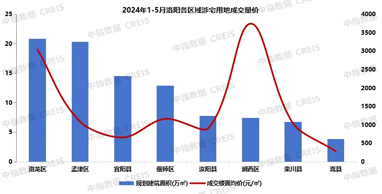 2024年1-5月洛阳房地产企业销售业绩TOP10