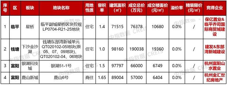 政策松绑，杭州楼市热度提升，2024年前五月销售榜单揭晓