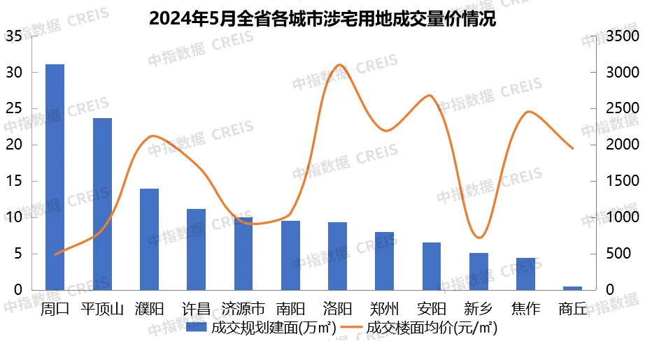 楼市新政显效！河南省1-5月房企销售排行榜揭晓