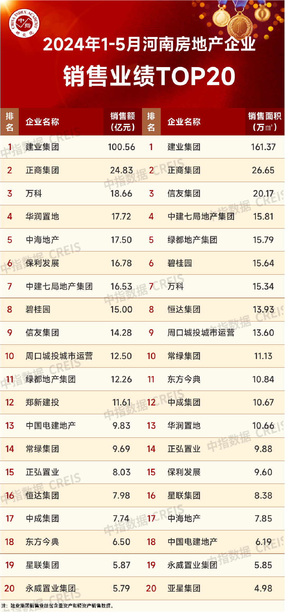 楼市新政显效！河南省1-5月房企销售排行榜揭晓