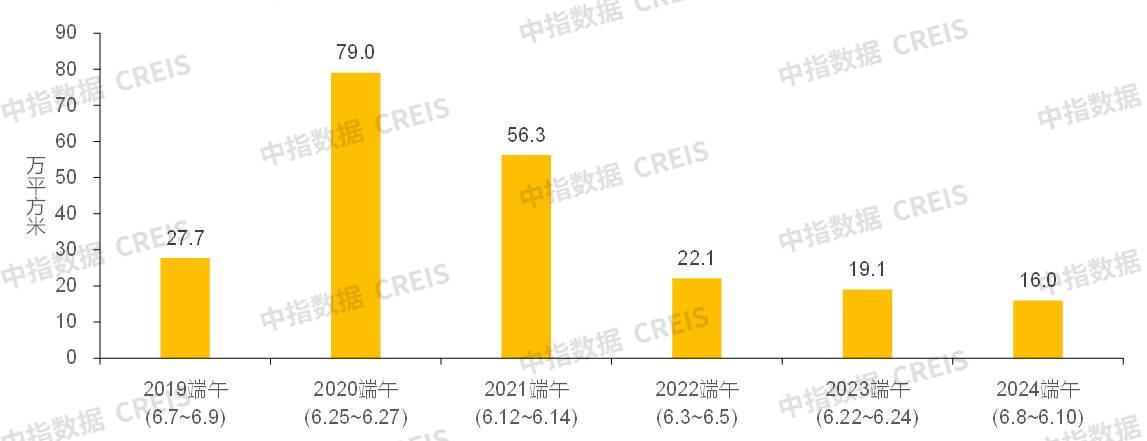 端午假期新房销售较去年下降16%，6月核心城市有望继续好转