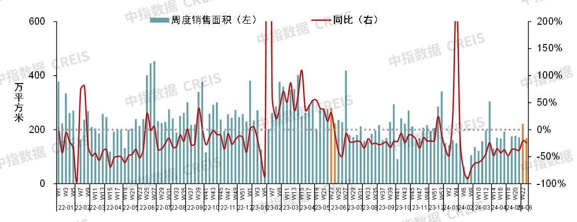 端午假期新房销售较去年下降16%，6月核心城市有望继续好转