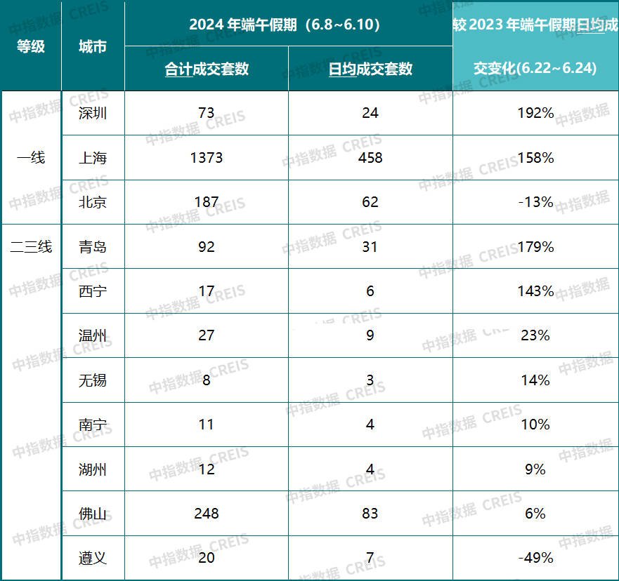 端午假期新房销售较去年下降16%，6月核心城市有望继续好转