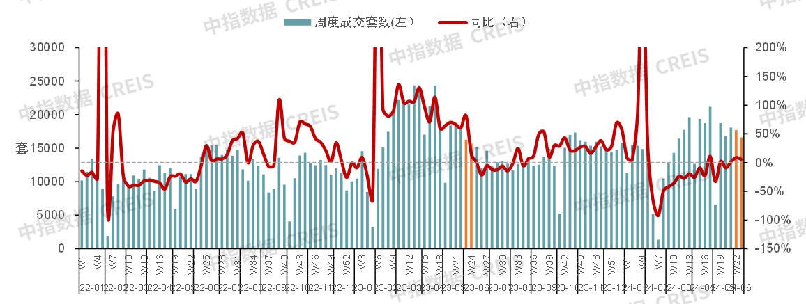 端午假期新房销售较去年下降16%，6月核心城市有望继续好转