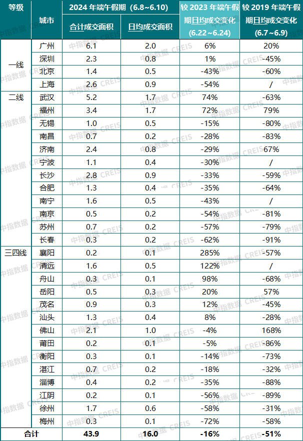 端午假期新房销售较去年下降16%，6月核心城市有望继续好转