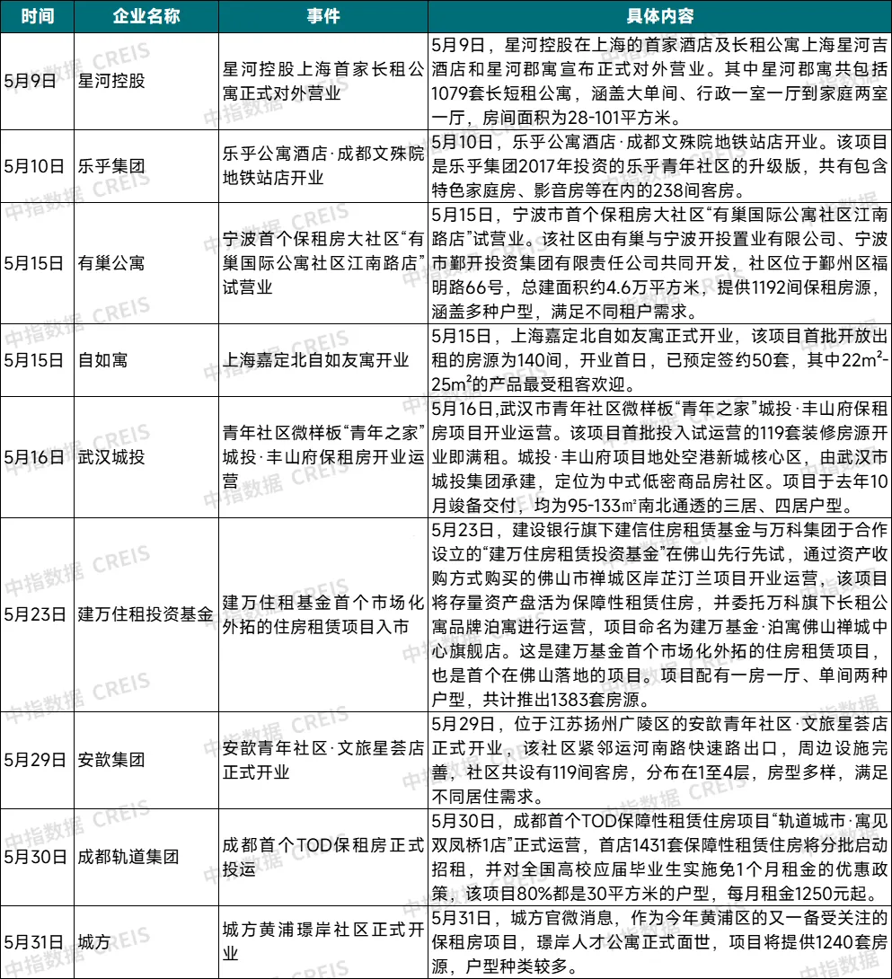 2024年5月中国住房租赁企业规模排行榜