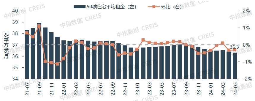 2024年5月中国住房租赁企业规模排行榜