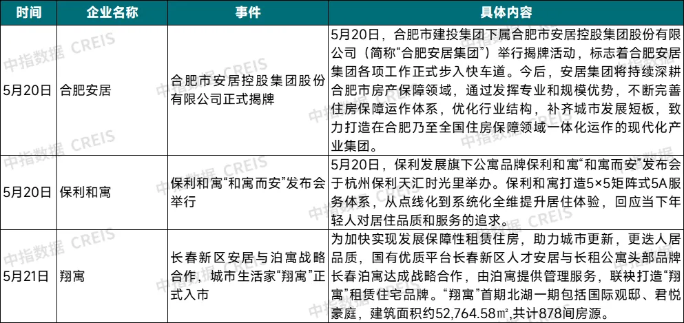 2024年5月中国住房租赁企业规模排行榜