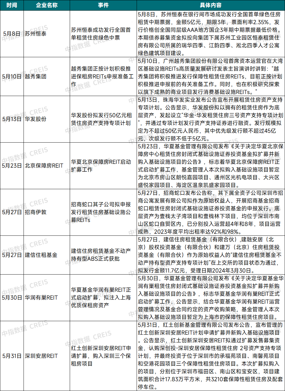 2024年5月中国住房租赁企业规模排行榜