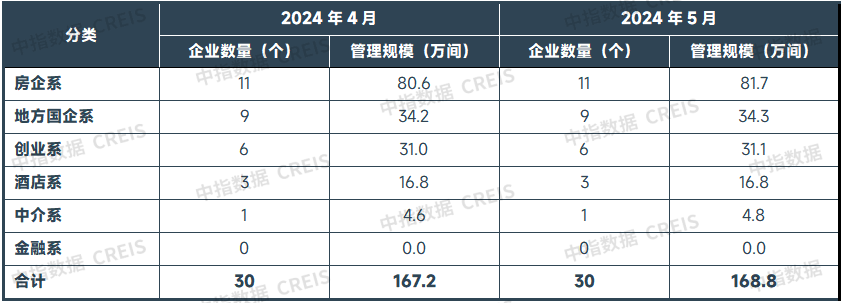 2024年5月中国住房租赁企业规模排行榜