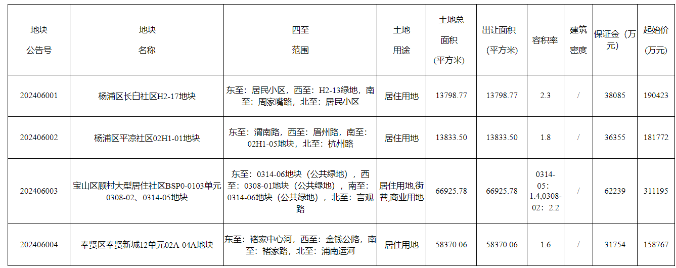 上海土拍新规：取消溢价率上限，推动高品质住房建设