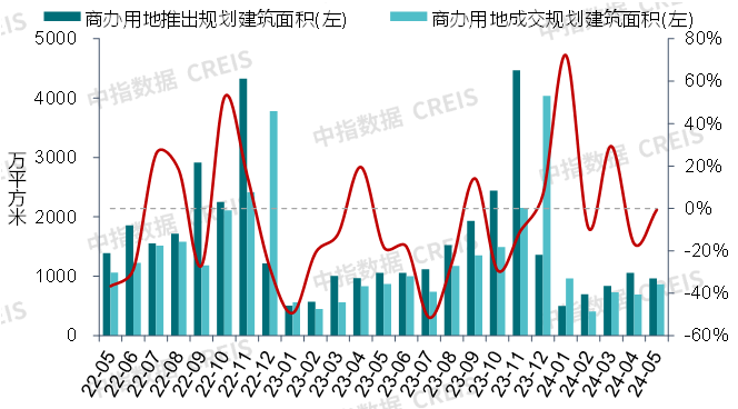 商业地产月报丨湖南浏阳购买新建商办用房可领取契税补贴，广州优先培育建设3个中西特色美食集聚区