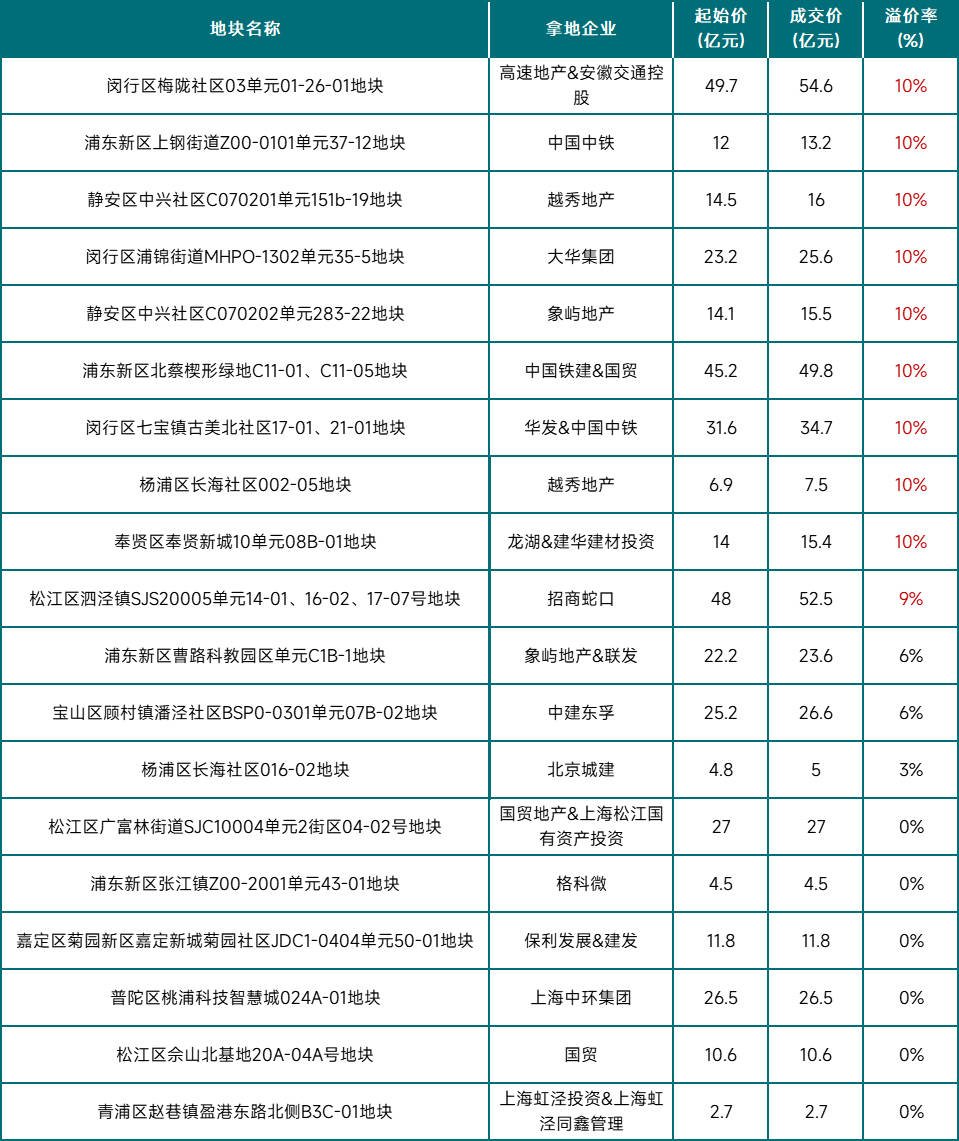 上海土拍新规：取消溢价率上限，推动高品质住房建设