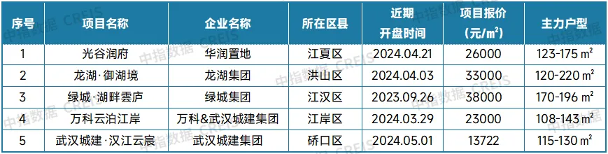 最新！2024年5月十大城市二手房房价地图