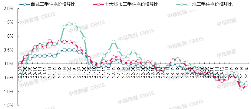 最新！2024年5月十大城市二手房房价地图