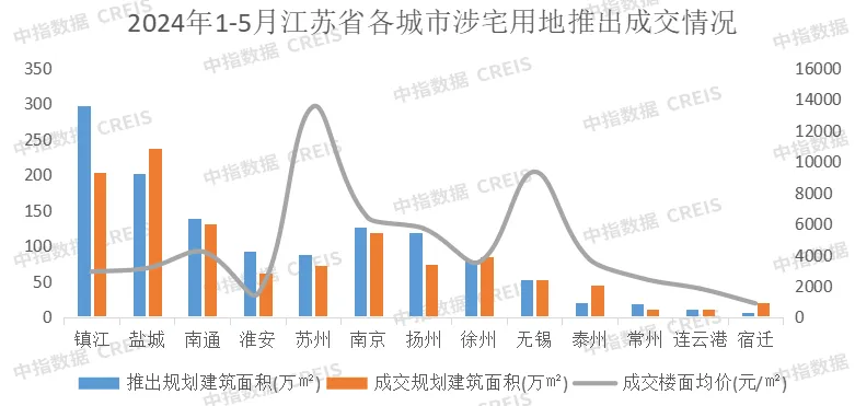 1-5月江苏房企销售排行榜：保利发展领跑销售业绩