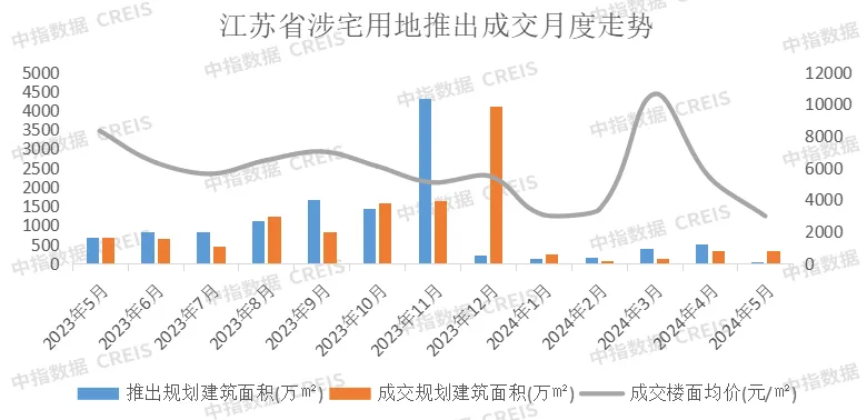 1-5月江苏房企销售排行榜：保利发展领跑销售业绩