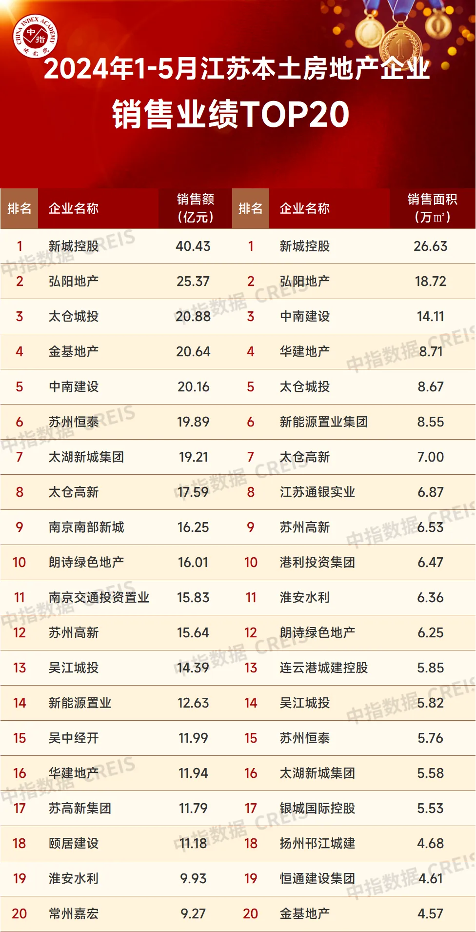 1-5月江苏房企销售排行榜：保利发展领跑销售业绩