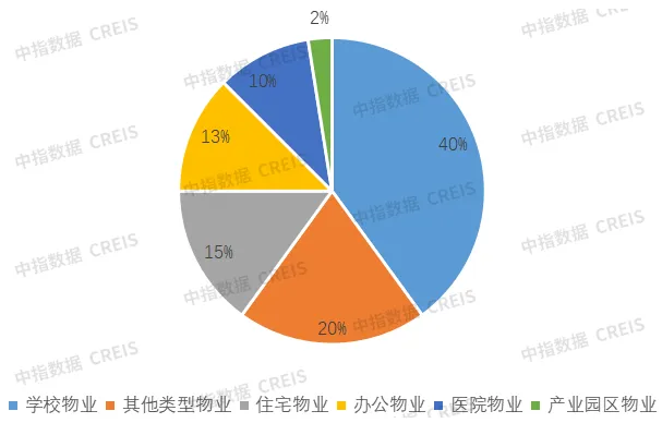 房企代建加速品牌化与战略化 | 5月代建月报