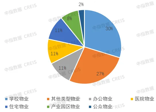 房企代建加速品牌化与战略化 | 5月代建月报